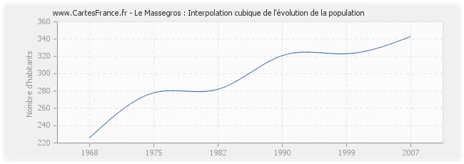 Le Massegros : Interpolation cubique de l'évolution de la population
